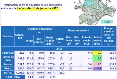 Caudales de la CHD y comparativa con el SAIH